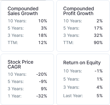 yes bank growth rate