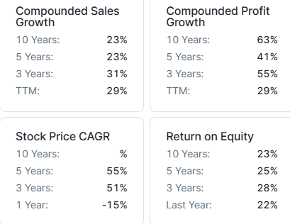 VBL Growth Rate