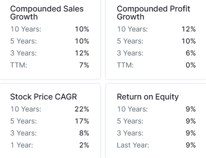 Reliance Industries Growth Rate