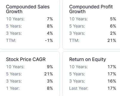 wipro compounded growth rate