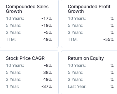 unitech ltd compounded growth rate