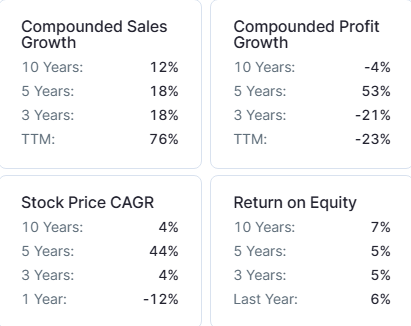 ndl compounded growth rate