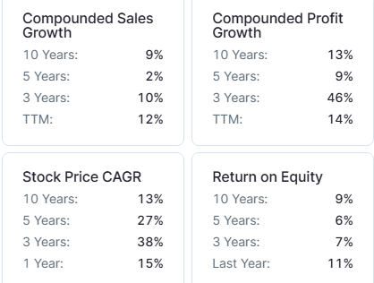 L&T Finance compounded growth rate