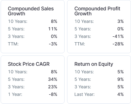 sail compounded growth rate